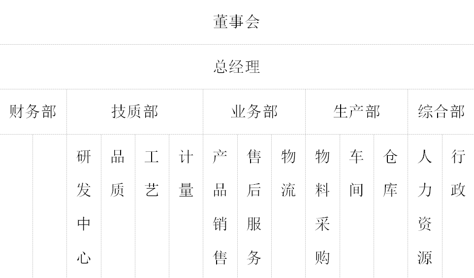 組織架構